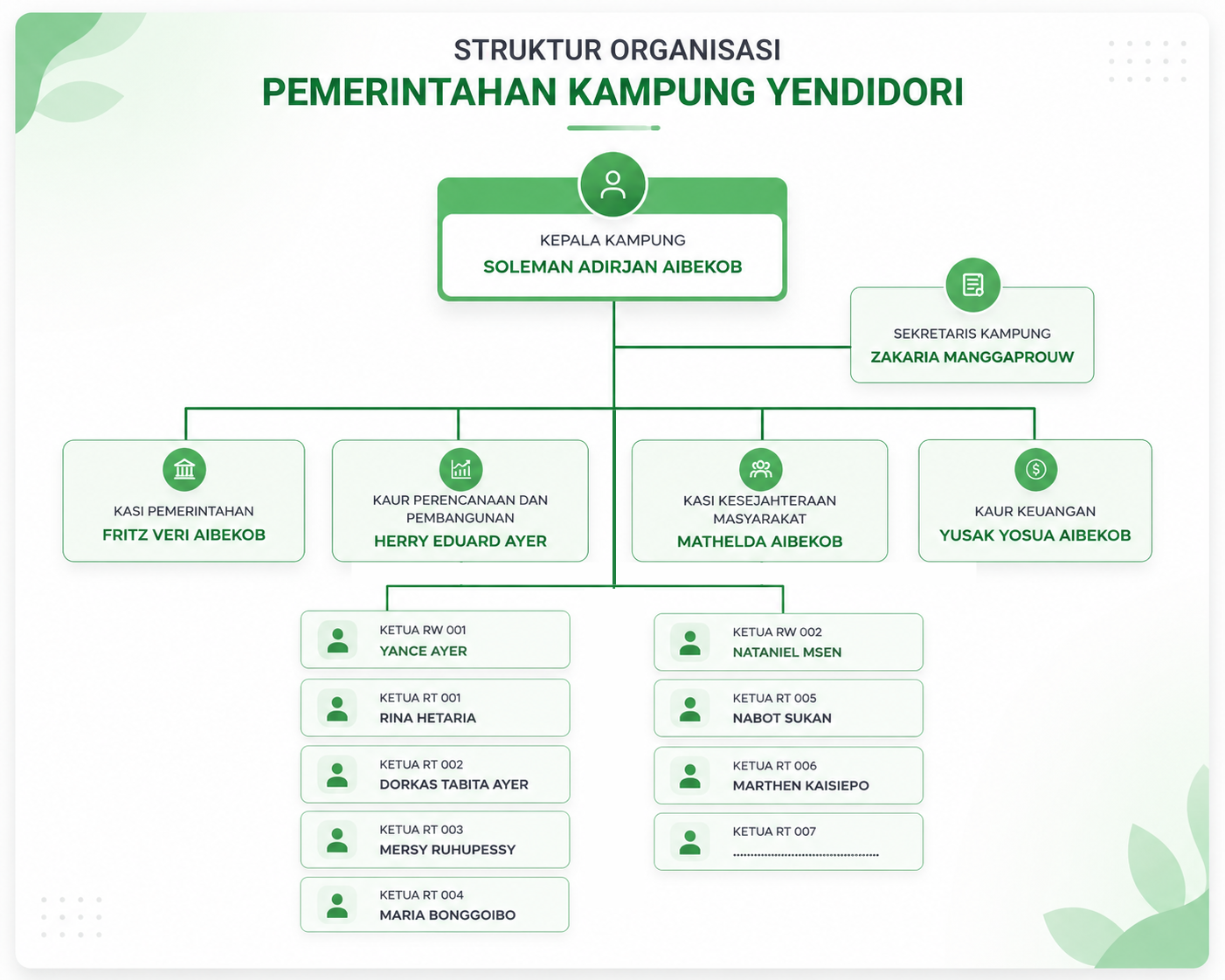 Struktur Organisasi Kampung Yendidori
